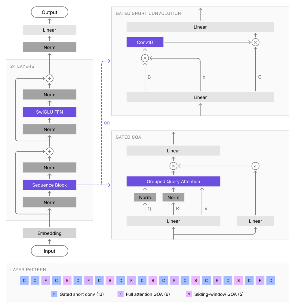 Build specialized multimodal models with LFM3